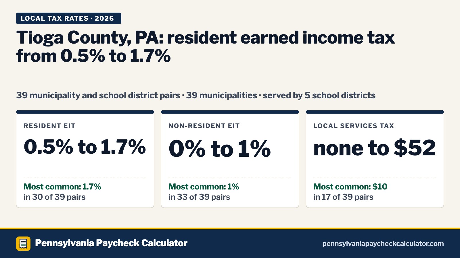 Tioga County, PA Local Tax Rates 2026: Every Municipality’s EIT and LST