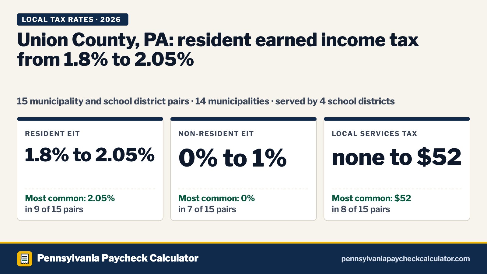 Union County, PA Local Tax Rates 2026: Every Municipality’s EIT and LST