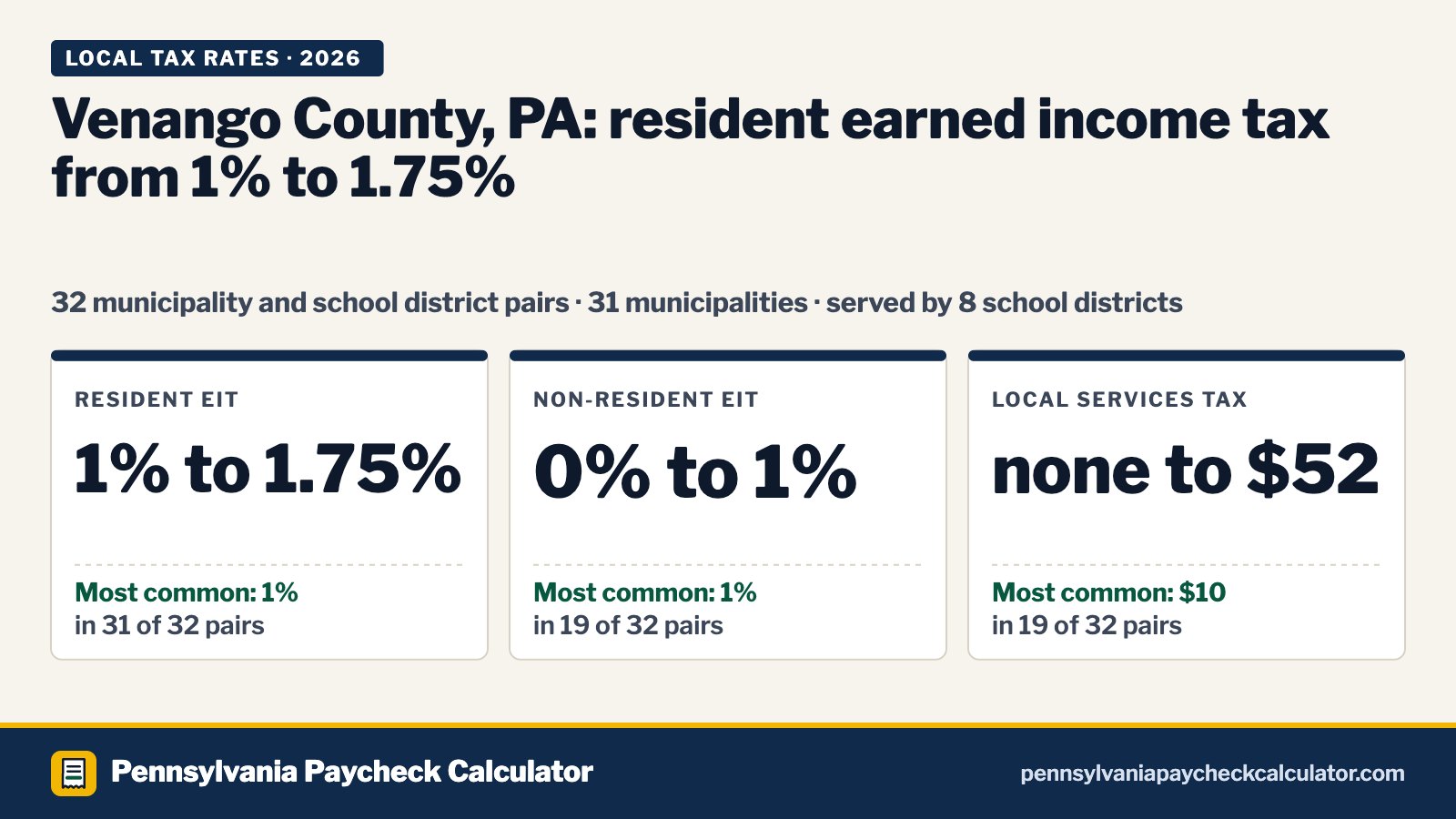 Venango County, PA Local Tax Rates 2026: Every Municipality’s EIT and LST