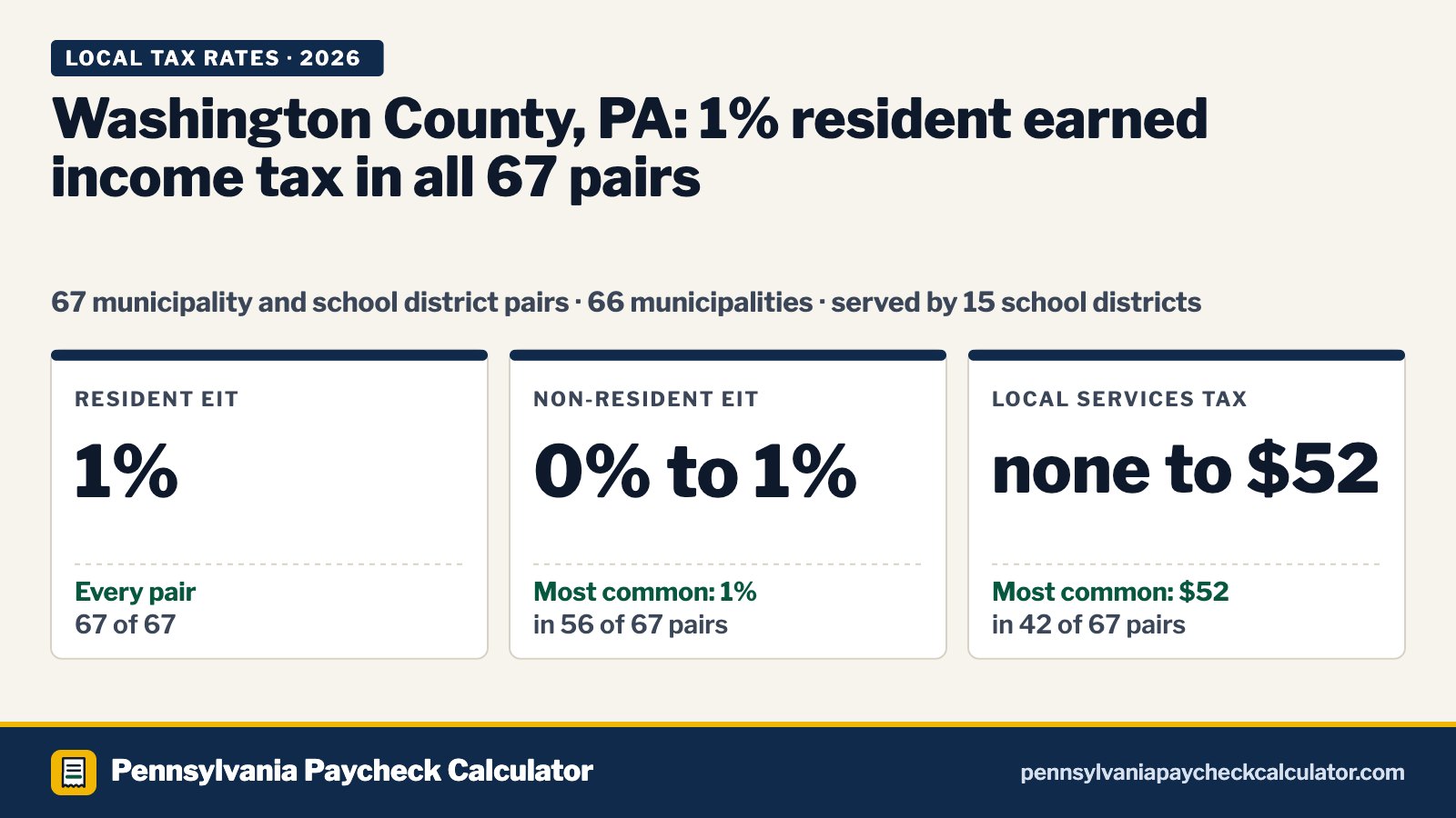 Washington County, PA Local Tax Rates 2026: Every Municipality’s EIT and LST