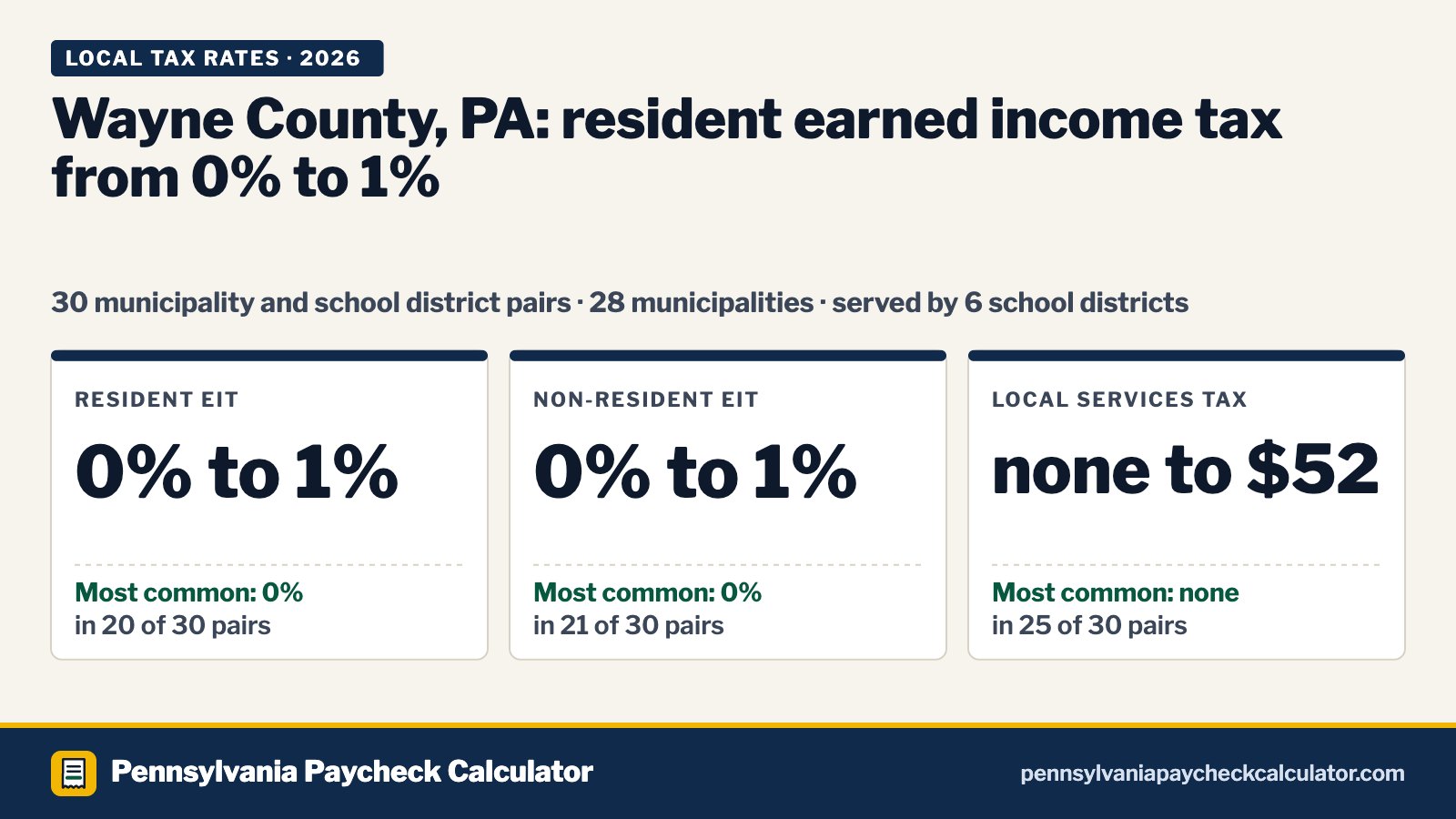 Wayne County, PA Local Tax Rates 2026: Every Municipality’s EIT and LST