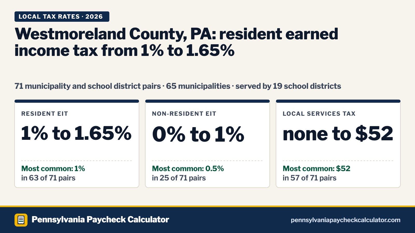 Westmoreland County, PA Local Tax Rates 2026: Every Municipality’s EIT and LST