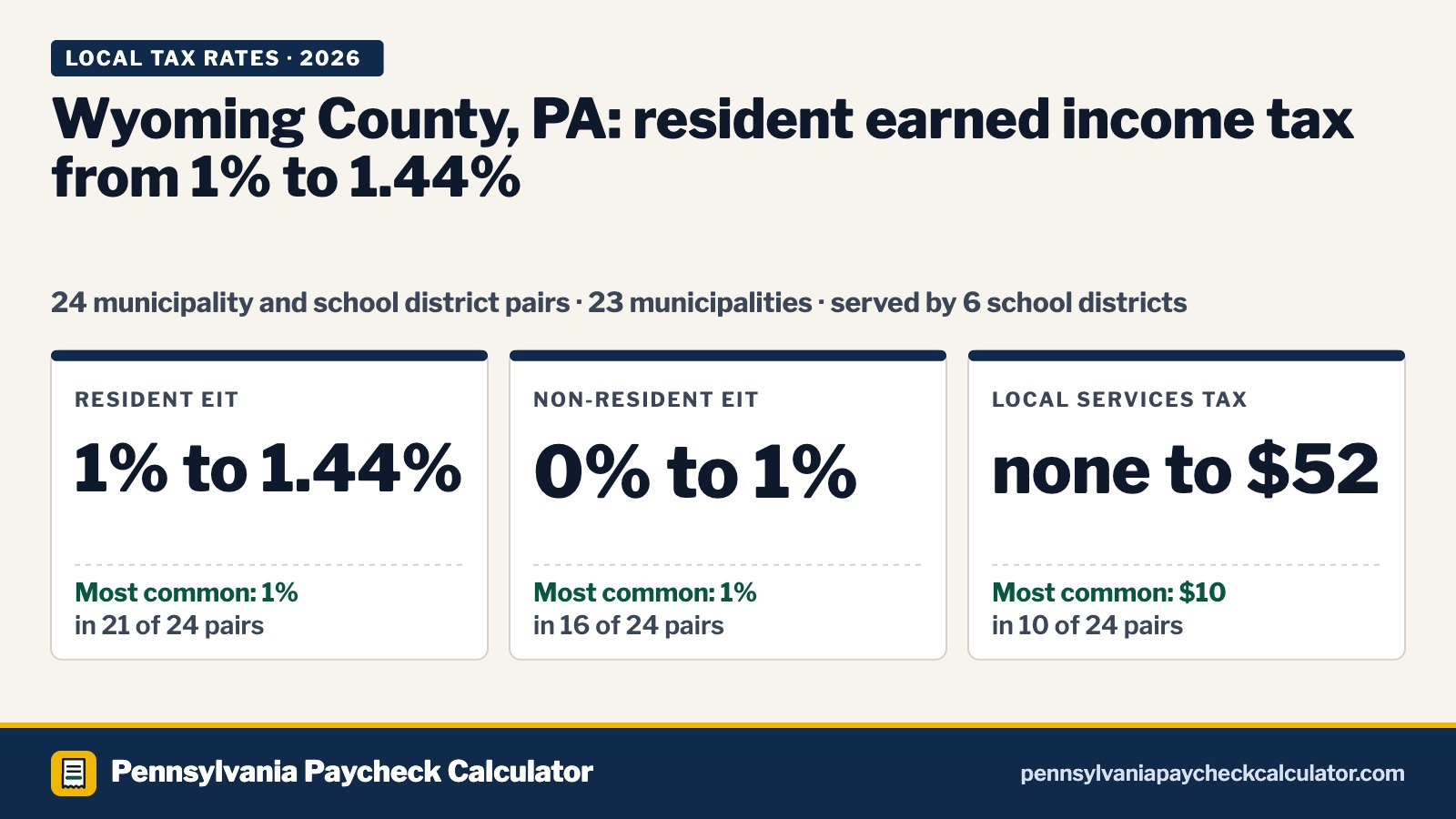 Wyoming County, PA Local Tax Rates 2026: Every Municipality’s EIT and LST