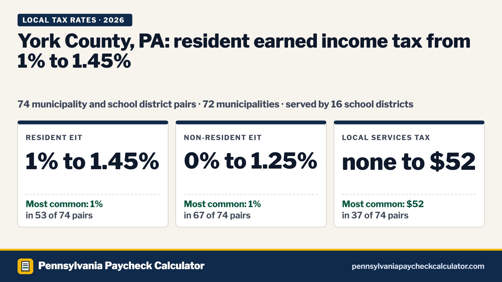 York County, PA Local Tax Rates 2026: Every Municipality’s EIT and LST